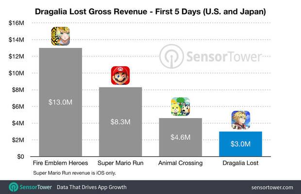 Dragalia Lost supera los 3 millones de dlares en su primera semana Imagen 2