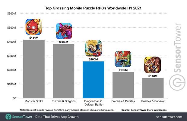 Dragon Ball Z Dokkan Battle exito ingresos