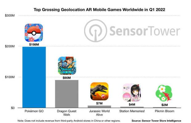 'Pokémon GO' sigue siendo, con diferencia, el juego de geolocalización con más ingresos (Fuente: Sensor Tower Store Intelligence.