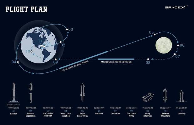 Trayectoria viaje a la Luna