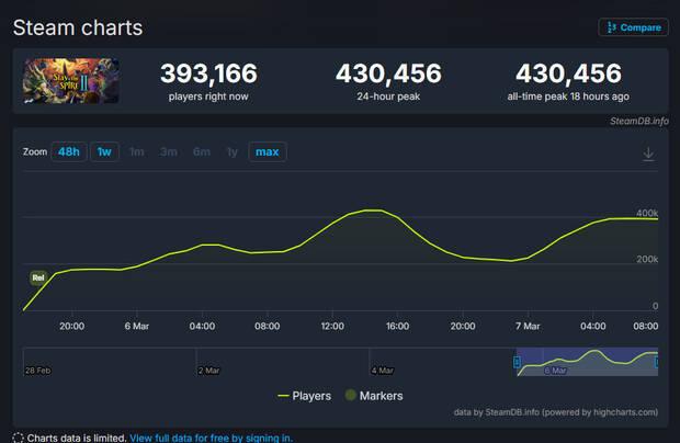 R�cord de Slay the Spire 2 en Steam.