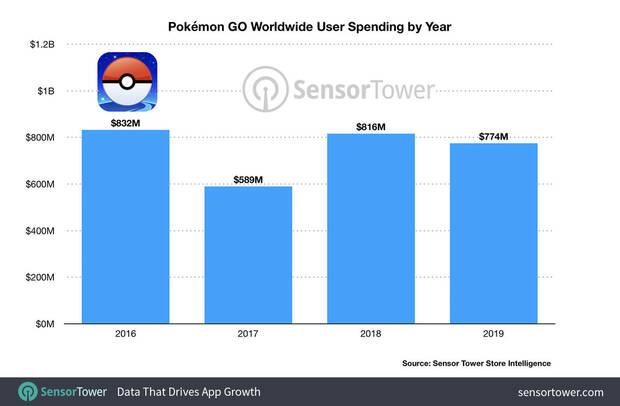 Pokmon Go genera ms de 3 mil millones de dlares