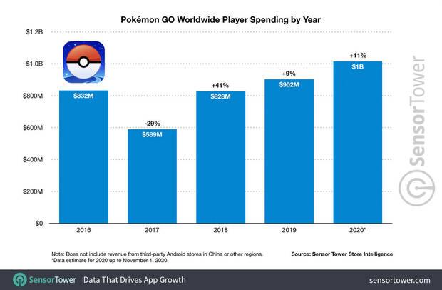 Pokémon Go ganancias