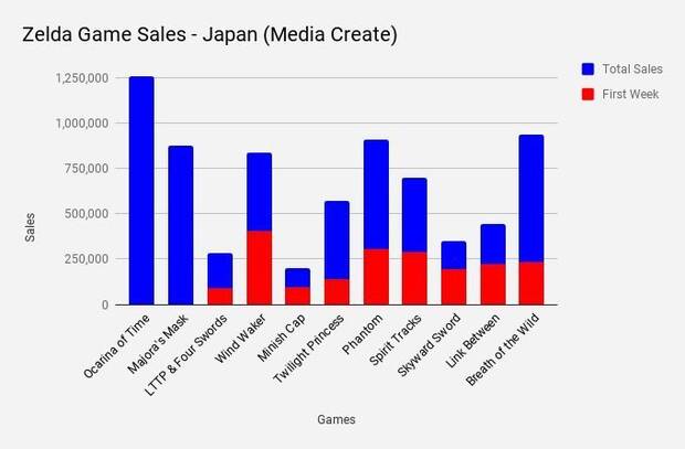 Breath of the Wild ya es el segundo Zelda ms vendido en Japn tras Ocarina of Time Imagen 2