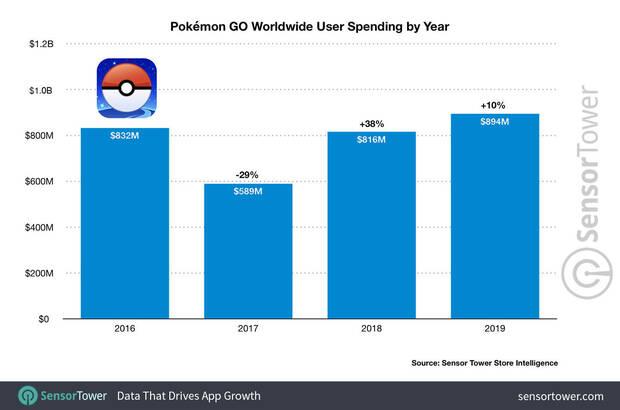 Grfica de ingresos de Pokmon Go en 2019, rcord histrico