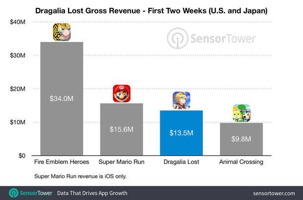 Dragalia Lost genera ya ms de 16 millones de dlares Imagen 2