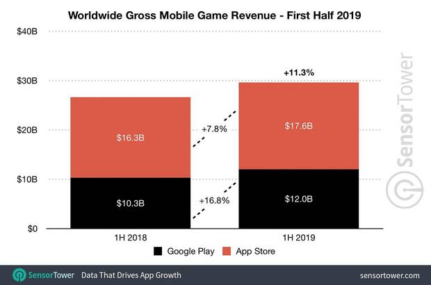 Los juegos han supuesto el 75% de ingresos en el mercado mvil en 2019 Imagen 2