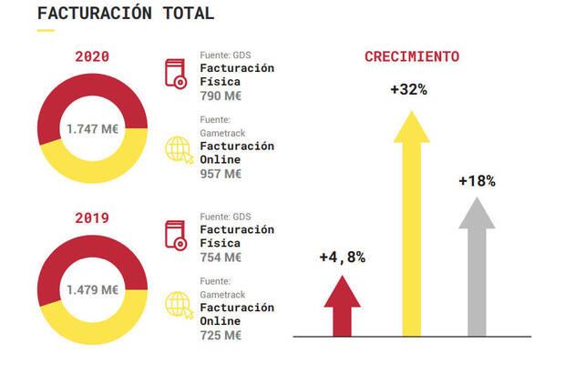 Facturacin del videojuego en Espaa