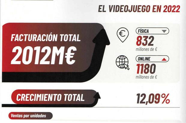 Facturación de los videojuegos en España en 2022 y comparación con 2021 (Fuente: Anuario Aevi 2022).