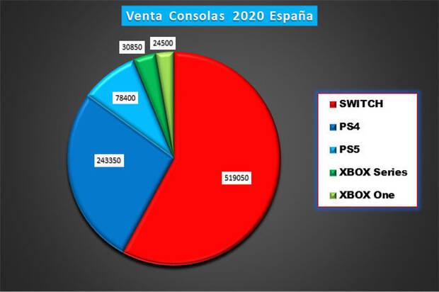 Las consolas ms vendidas en 2020 en Espaa