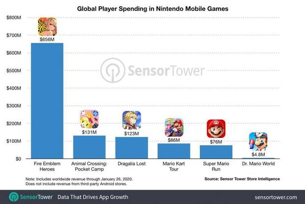 Nintendo habra ingresado ms de 1000 millones de dlares con sus juegos para mviles Imagen 2