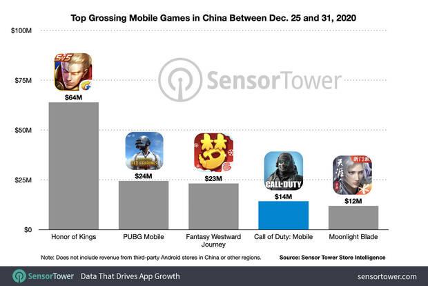 Call of Duty: Mobile recaud 14 millones de dlares durante su primera semana en China