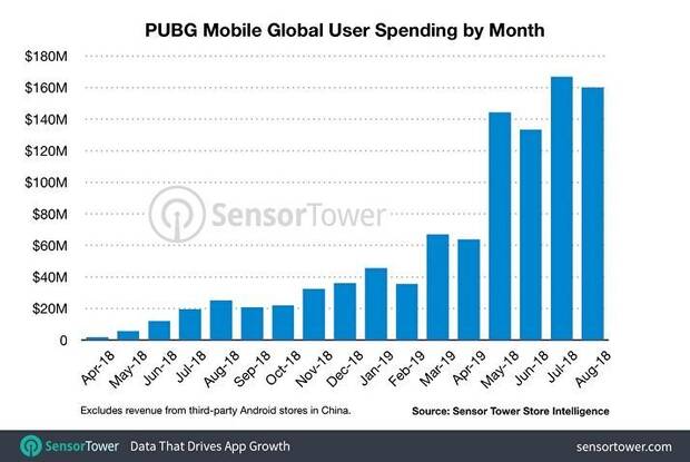 PUBG Mobile, el primer Battle Royale móvil que supera los 1000 millones de dólares Imagen 2