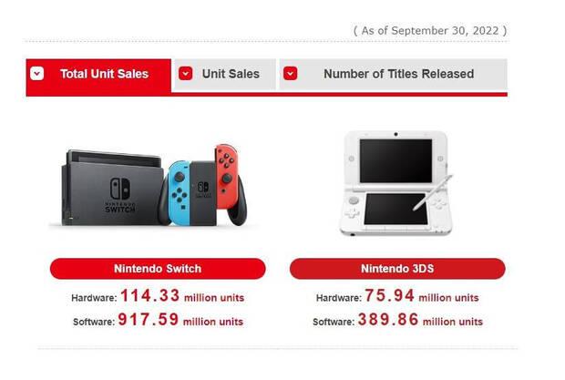 Nintendo Switch 114 millones de consolas vendidas
