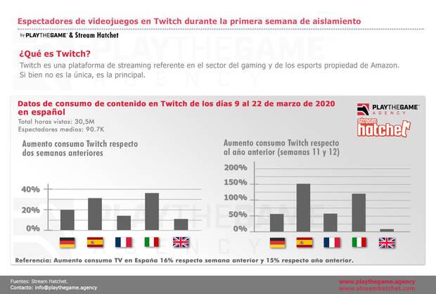 El consumo de Twitch aumenta un 32 % en Espaa tras el confinamiento por el coronavirus Imagen 2