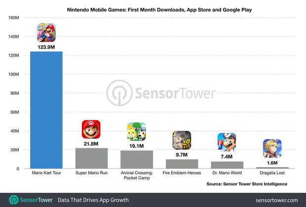 Mario Kart Tour, ms de 120 millones de descargas, segn mejor juego de Nintendo