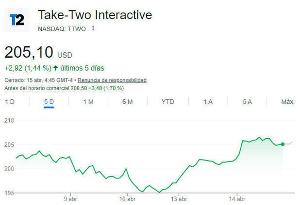 Suben las acciones de Take-Two tras la filtración de datos