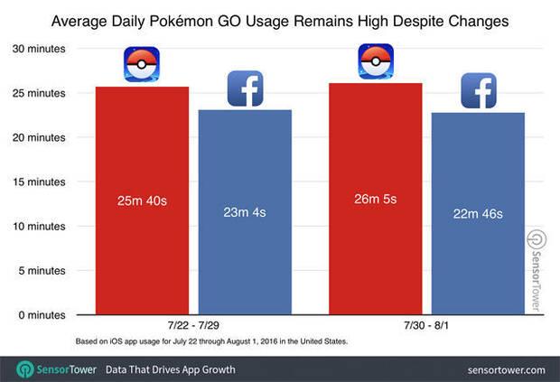 Pokmon GO supera los 160 millones de dlares en beneficios Imagen 3