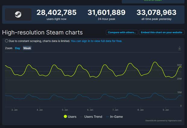 Nuevo récord de jugadores y usuarios simultáneos en Steam.
