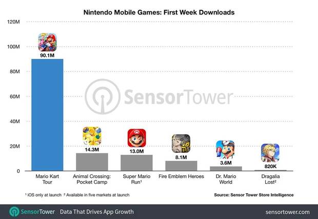 Mario Kart Tour es el mayor xito de Nintendo en mviles en su primera semana Imagen 2
