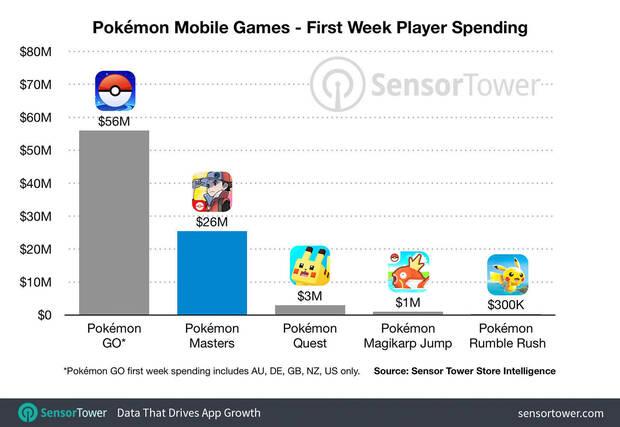 Pokmon Masters genera 26 millones de dlares en su semana de lanzamiento Imagen 2