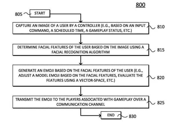 PlayStation patente transformar cara en emojis