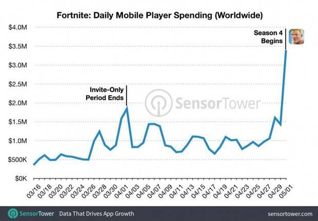 Fortnite ha generado en iOS ms de 50 millones de dlares en beneficios Imagen 2