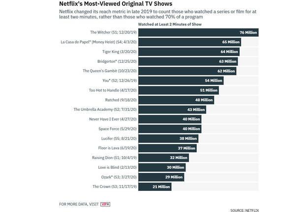 Índices de audiencia de Netflix