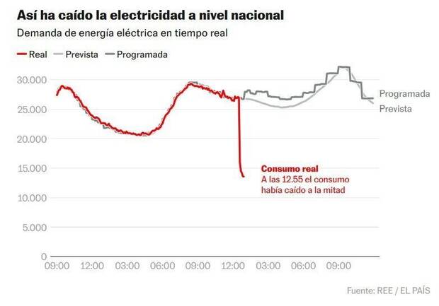 Consumo Eléctrico en España (El País)