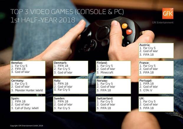 FIFA 18, Far Cry 5 y God of War son lo ms vendido en Europa durante 2018 Imagen 2