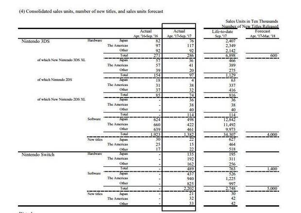 Switch alcanza los 7,63 millones de consolas distribuidas Imagen 2