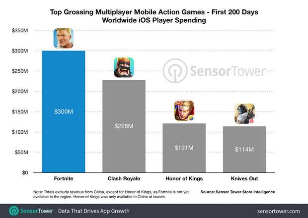 Fortnite en iPhone supera 300 millones de dlares en 200 das Imagen 2