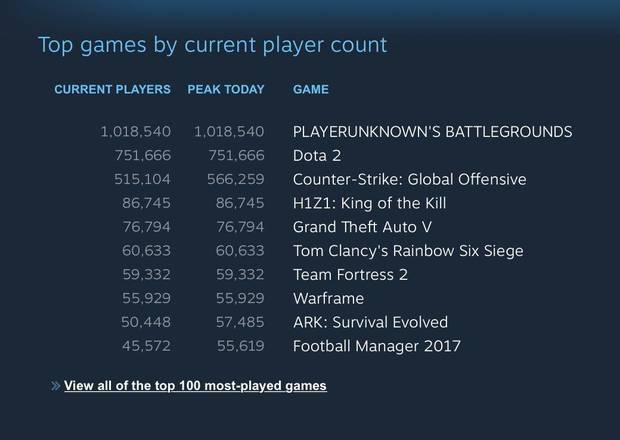 Playerunknown's Battlegrounds supera ampliamente el mill�n de jugadores Imagen 2