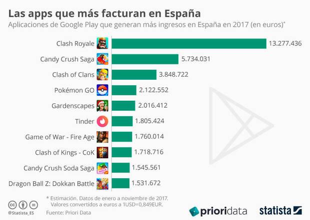 Estos son los juegos que ms dinero ganan en Android en Espaa Imagen 2