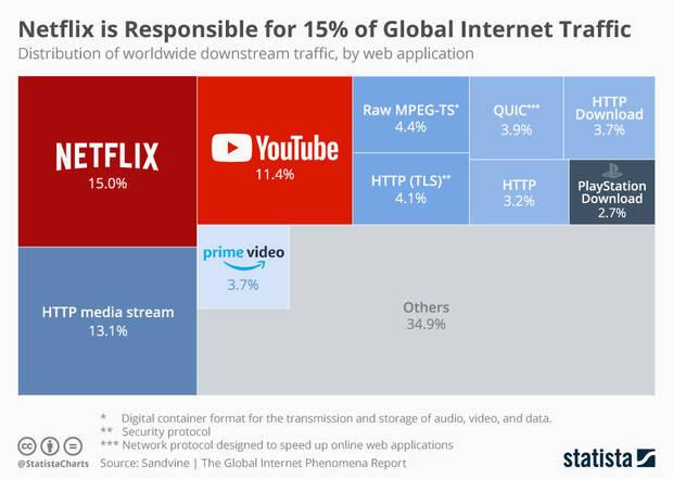 Las descargas de PlayStation Store suponen el 2.7% del trfico en Internet Imagen 2