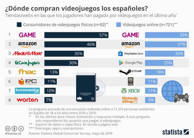 Game y Amazon, las tiendas preferidas de los espaoles para comprar juegos Imagen 2