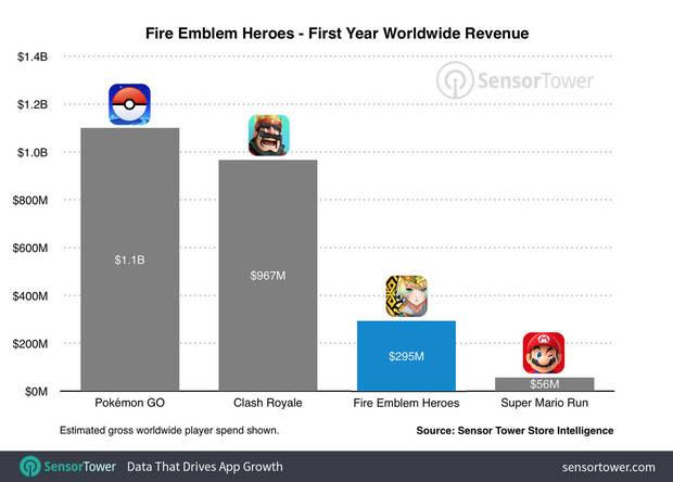 Fire Emblem Heroes logra unos ingresos 5 veces superiores a Super Mario Run Imagen 2