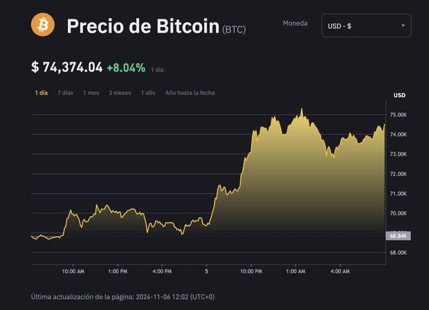 Subida del bitcoin histórica tras la victoria de Trump a la presidencia