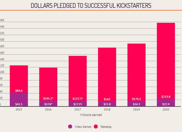 Dinero recaudado en Kickstarter durante los ltimos aos.