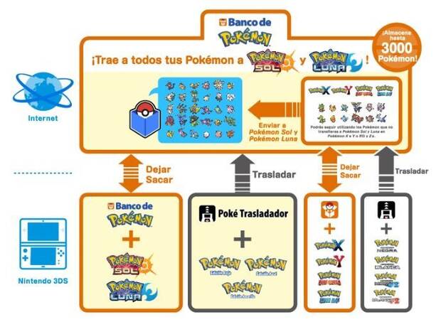 El Banco Pokmon ya es compatible con Pokmon Sol y Luna Imagen 2