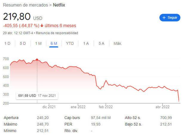 Netflix se desploma en casi un 40 % tras malas noticias - Vandal Random