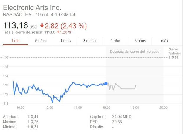 Las acciones de EA bajan por el retraso de Star Wars y el cierre de Visceral Imagen 2