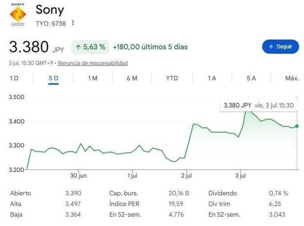 Valor burs�til de Sony