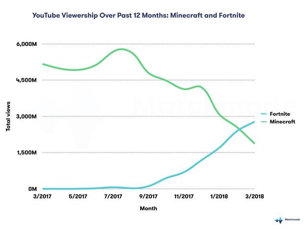 Fortnite supera a Minecraft en popularidad en YouTube Imagen 2