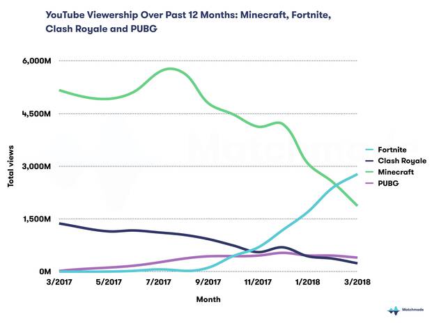 Fortnite supera a Minecraft en popularidad en YouTube Imagen 3