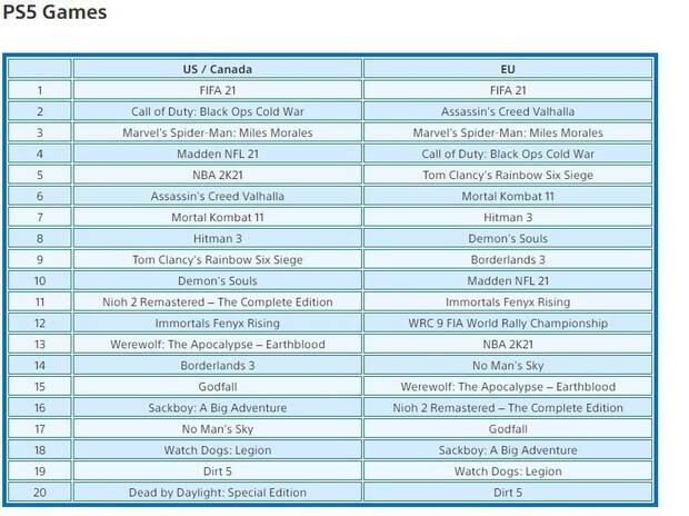 Ranking juegos PS5 en febrero