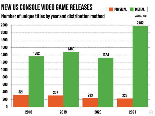 90% of the games are exclusively for distribution