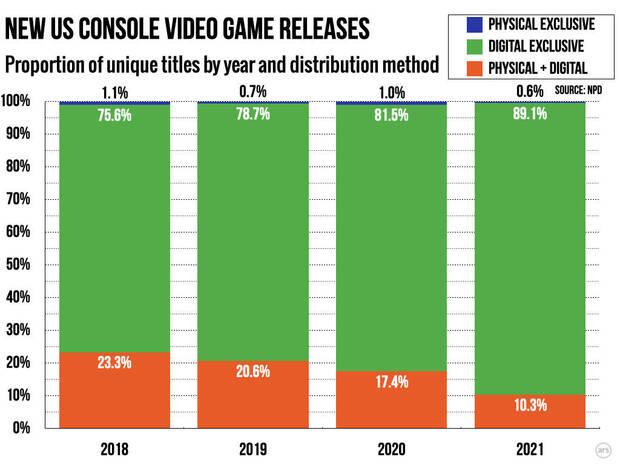 90% of the games are exclusively for distribution