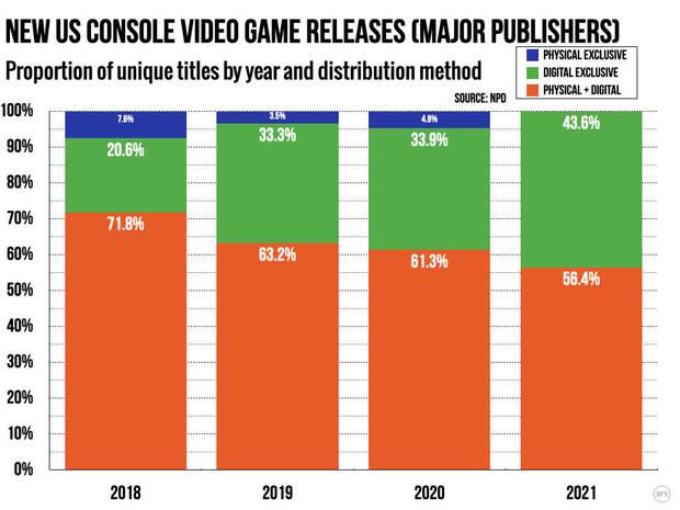 El 90 % de los juegos son exclusivamente de distribucin digital