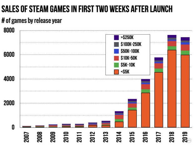 steam ventas menos 5000 dlares ars technica